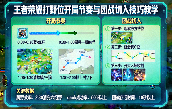 王者荣耀打野位开局节奏与团战切入技巧教学图
